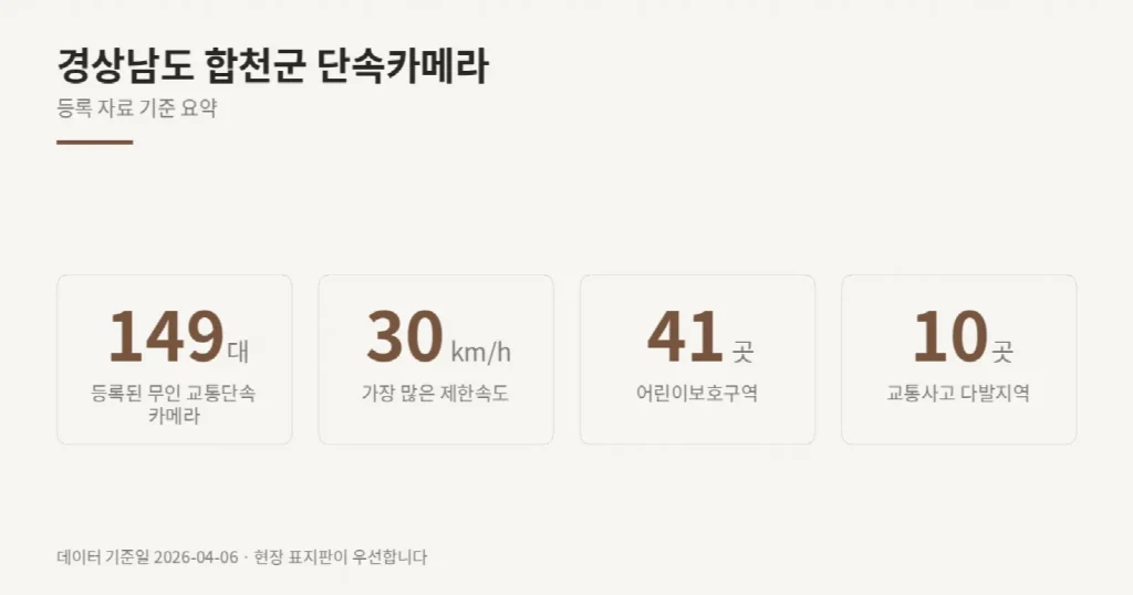 경상남도 합천군 단속카메라 위치와 제한속도