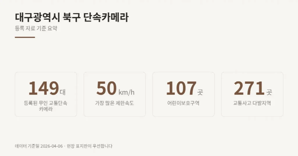 대구광역시 북구 단속카메라 위치와 제한속도