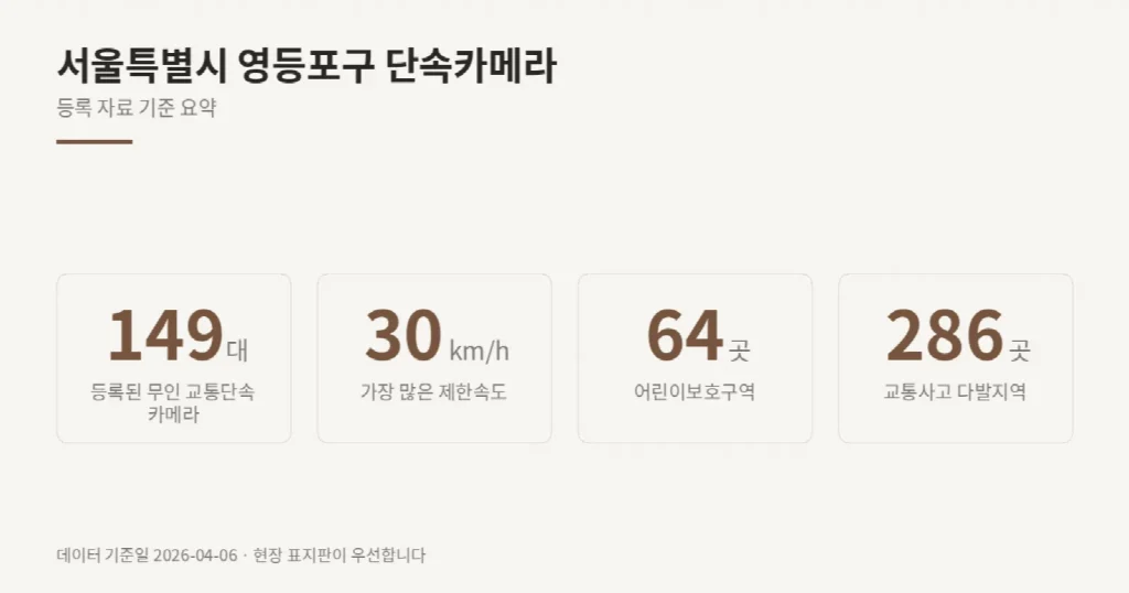 서울특별시 영등포구 단속카메라 위치와 제한속도