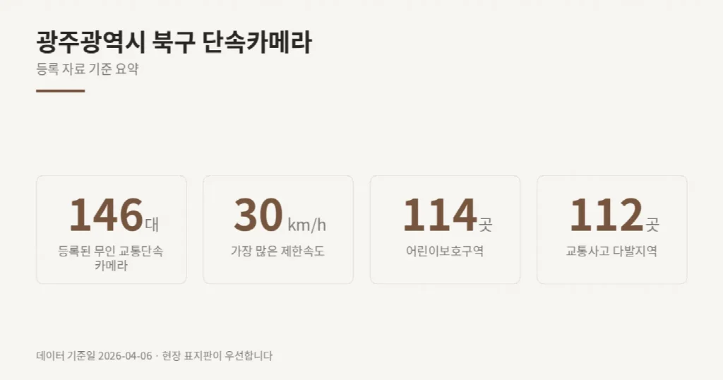 광주광역시 북구 단속카메라 위치와 제한속도