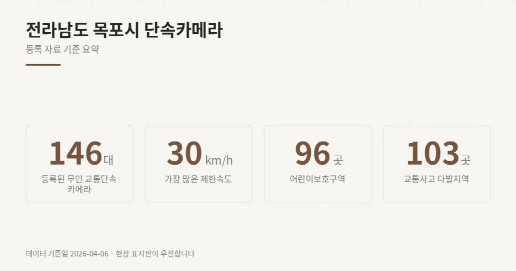 전라남도 목포시 단속카메라 위치와 제한속도