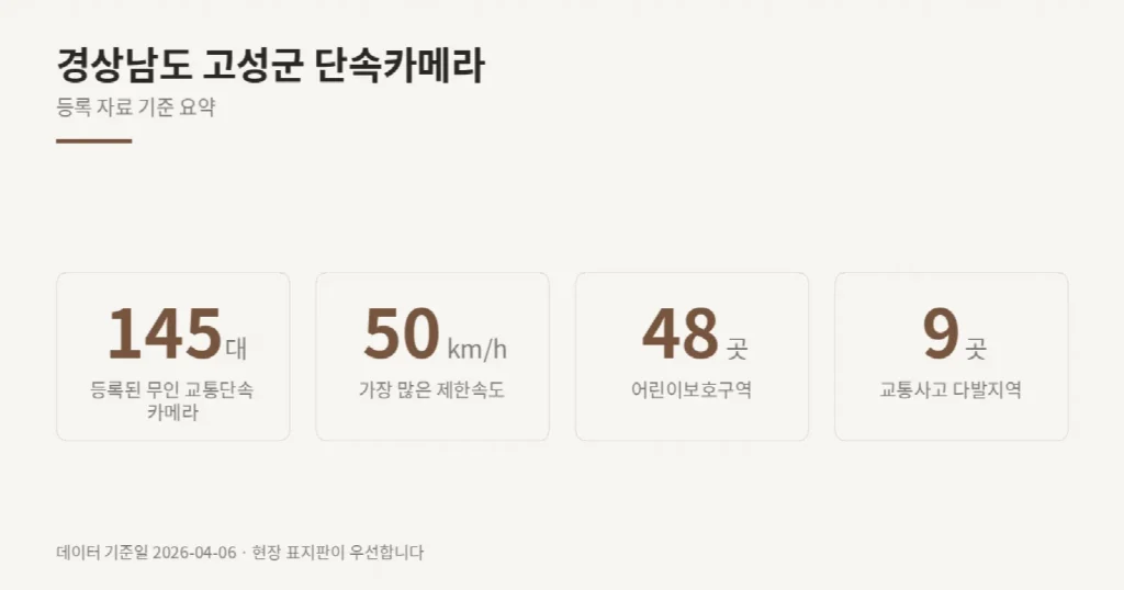 경상남도 고성군 단속카메라 위치와 제한속도
