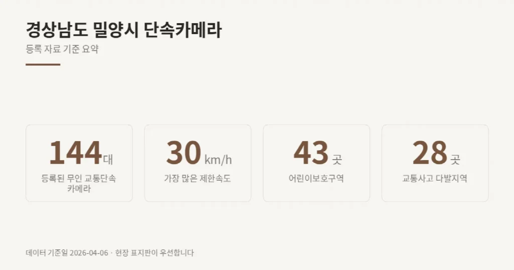 경상남도 밀양시 단속카메라 위치와 제한속도