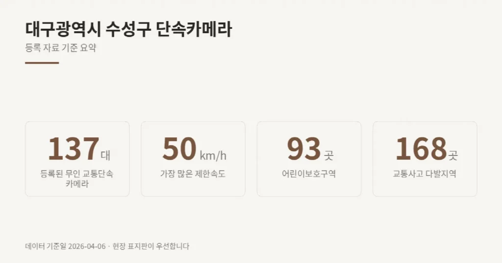 대구광역시 수성구 단속카메라 위치와 제한속도