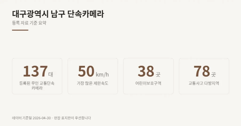대구광역시 남구 단속카메라 위치와 제한속도