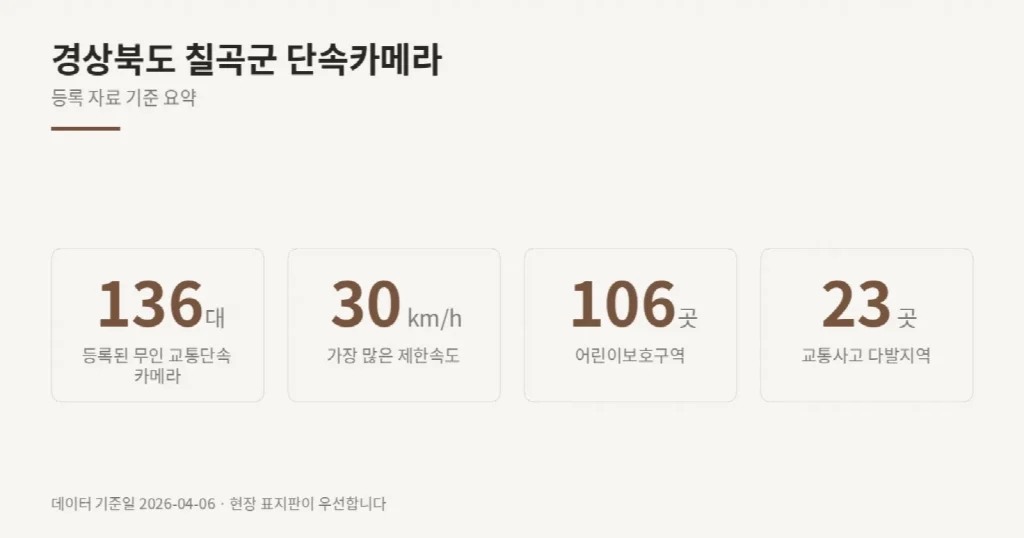 경상북도 칠곡군 단속카메라 위치와 제한속도