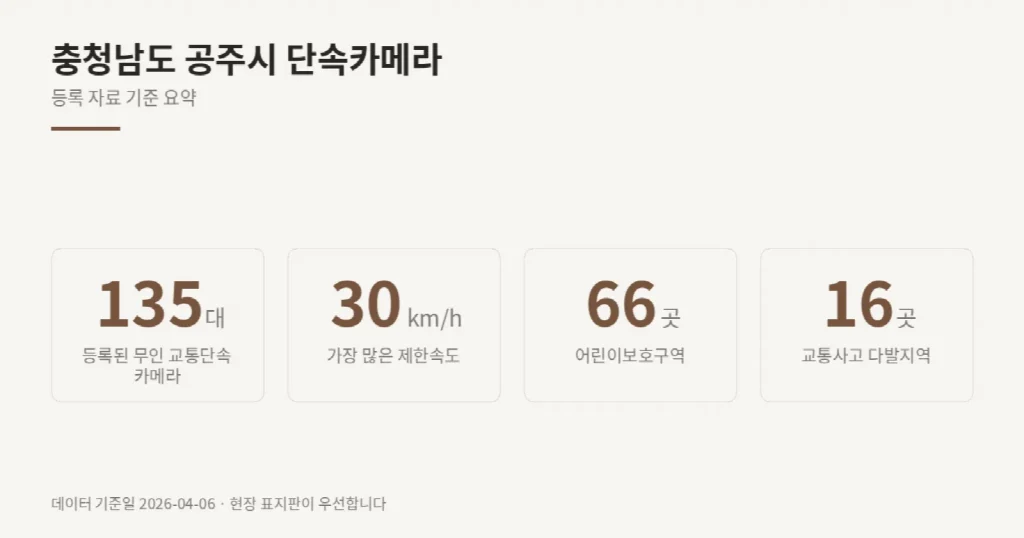 충청남도 공주시 단속카메라 위치와 제한속도