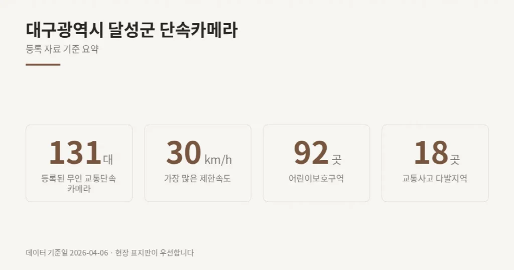 대구광역시 달성군 단속카메라 위치와 제한속도