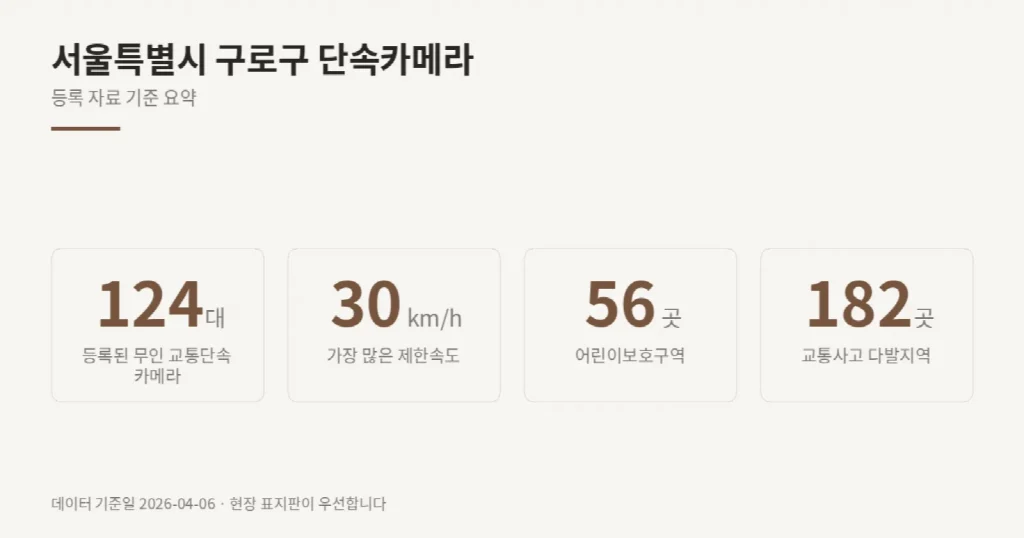 서울특별시 구로구 단속카메라 위치와 제한속도