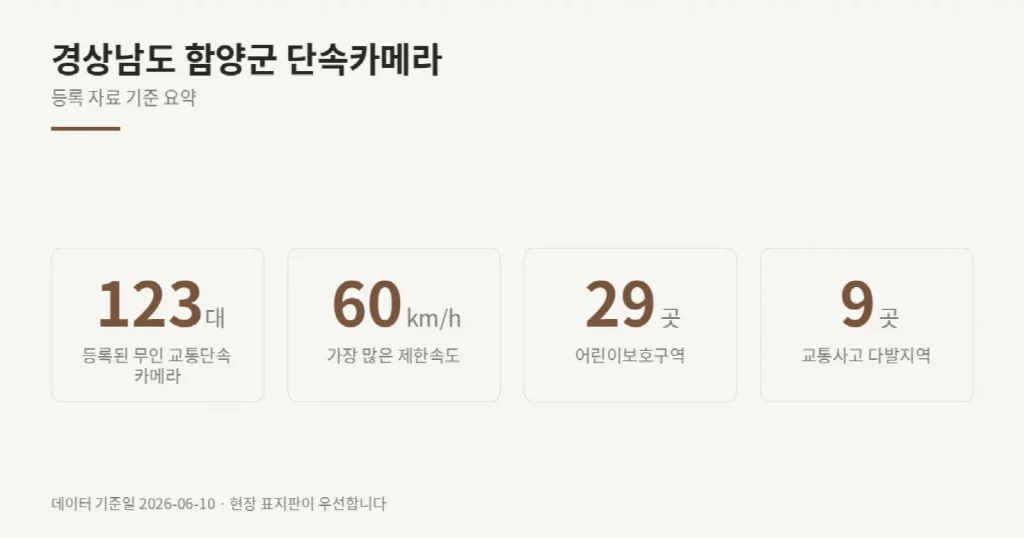 경상남도 함양군 단속카메라 위치와 제한속도