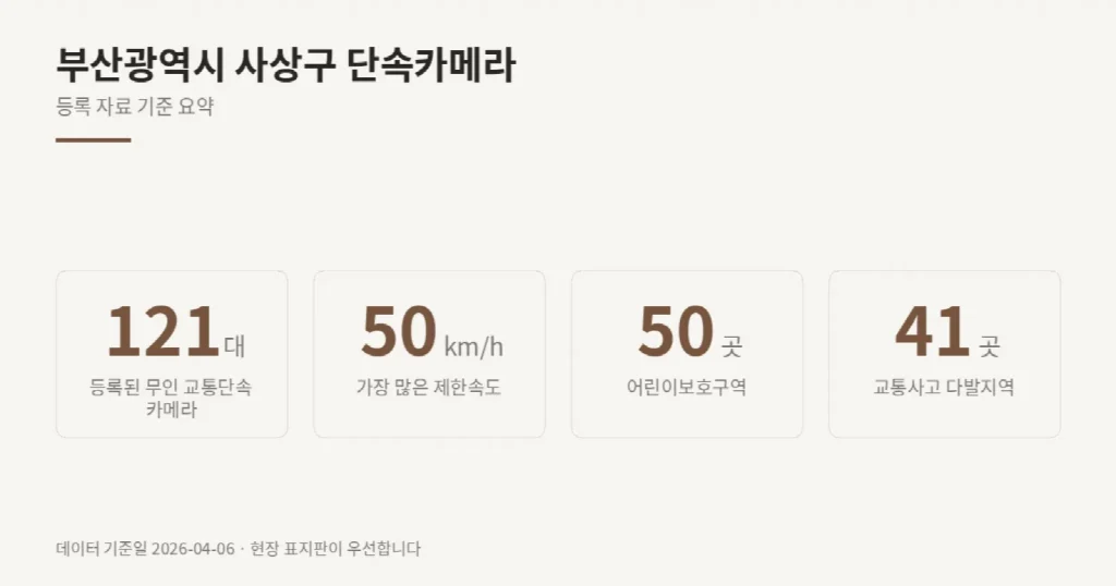 부산광역시 사상구 단속카메라 위치와 제한속도