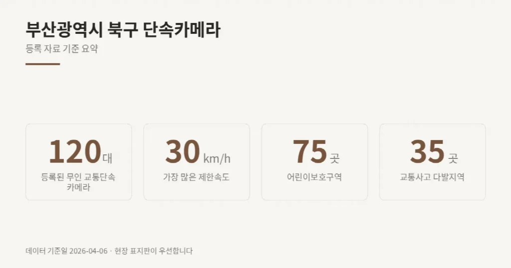 부산광역시 북구 단속카메라 위치와 제한속도