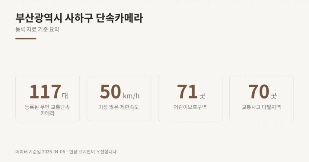 부산광역시 사하구 단속카메라 위치와 제한속도
