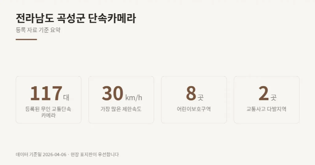 전라남도 곡성군 단속카메라 위치와 제한속도