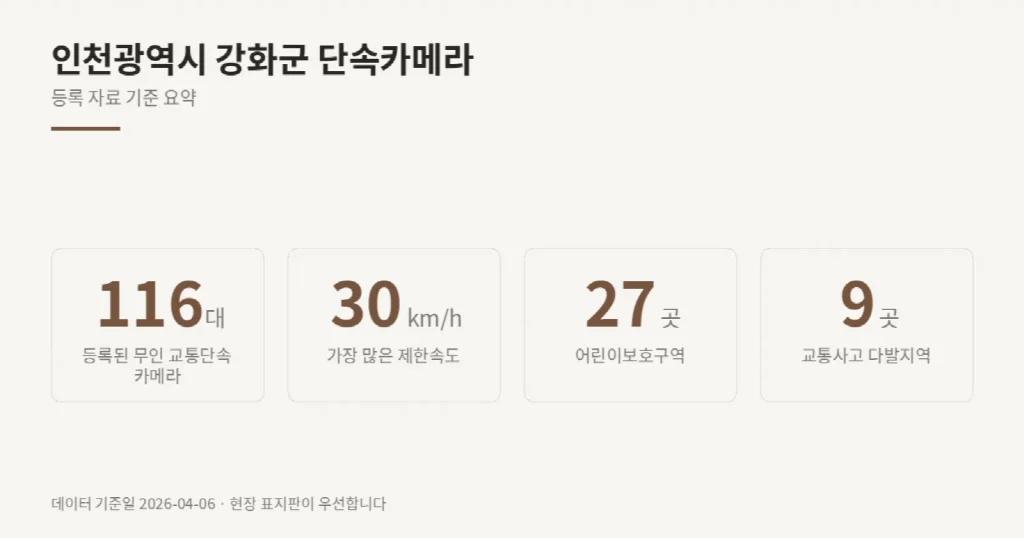 인천광역시 강화군 단속카메라 위치와 제한속도