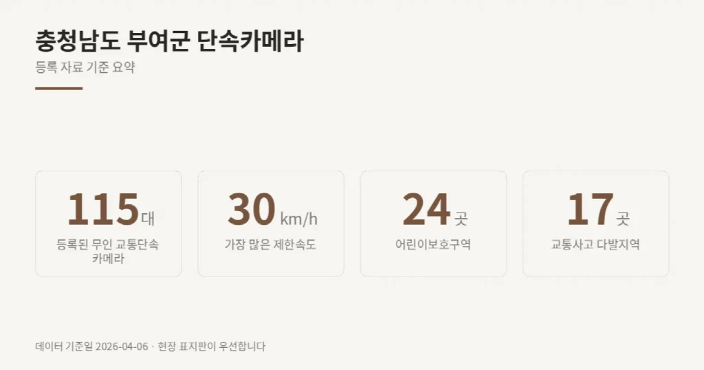 충청남도 부여군 단속카메라 위치와 제한속도