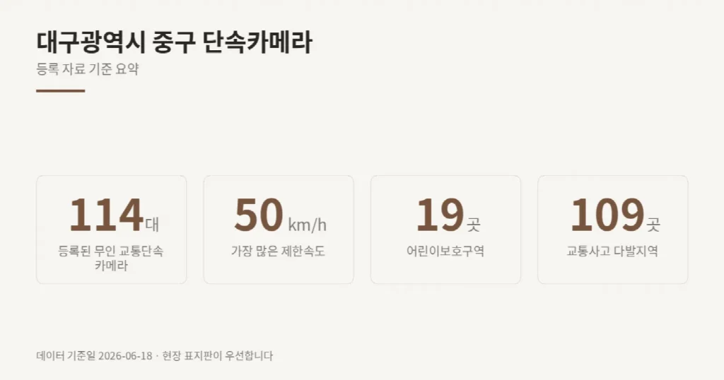대구광역시 중구 단속카메라 위치와 제한속도