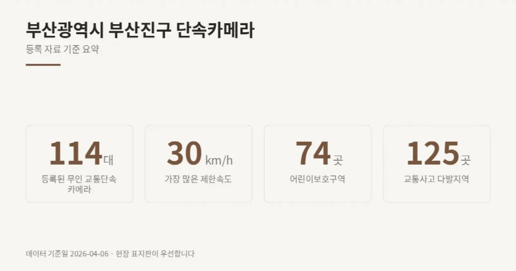 부산광역시 부산진구 단속카메라 위치와 제한속도