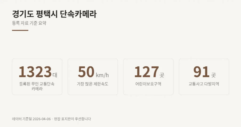 경기도 평택시 단속카메라 위치와 제한속도