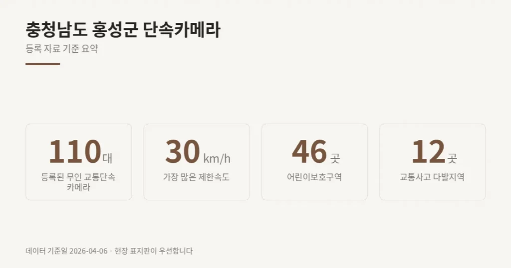 충청남도 홍성군 단속카메라 위치와 제한속도