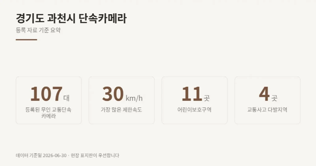 경기도 과천시 단속카메라 위치와 제한속도