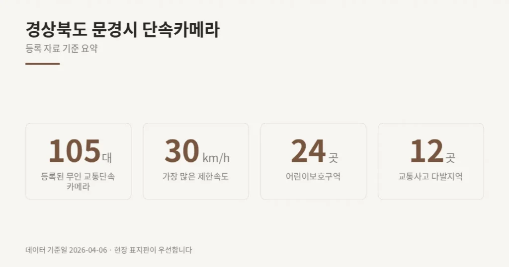 경상북도 문경시 단속카메라 위치와 제한속도