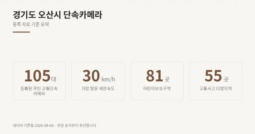 경기도 오산시 단속카메라 위치와 제한속도