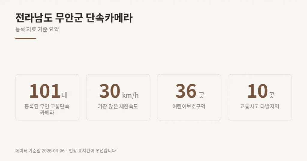 전라남도 무안군 단속카메라 위치와 제한속도