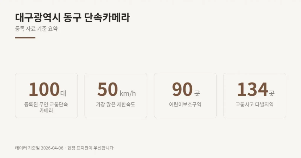 대구광역시 동구 단속카메라 위치와 제한속도