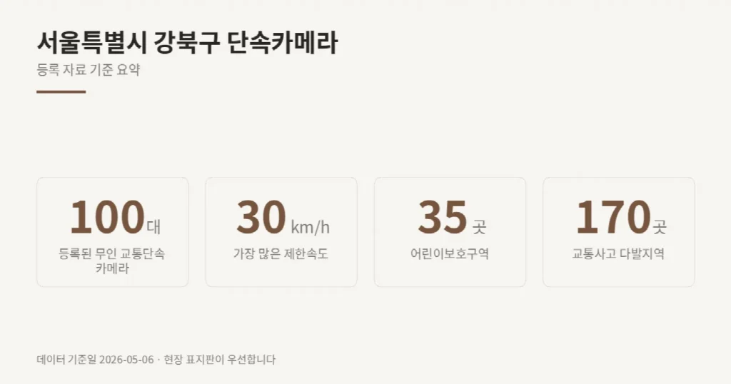서울특별시 강북구 단속카메라 위치와 제한속도