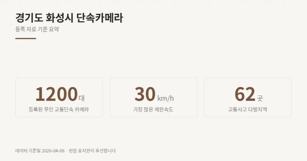 경기도 화성시 단속카메라 위치와 제한속도