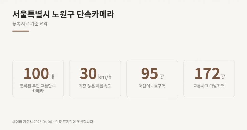 서울특별시 노원구 단속카메라 위치와 제한속도
