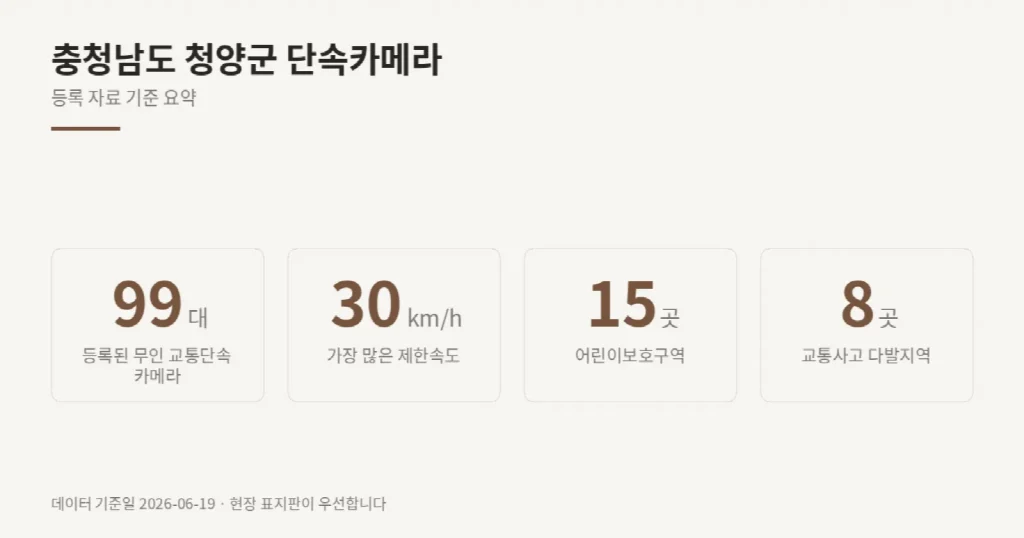 충청남도 청양군 단속카메라 위치와 제한속도