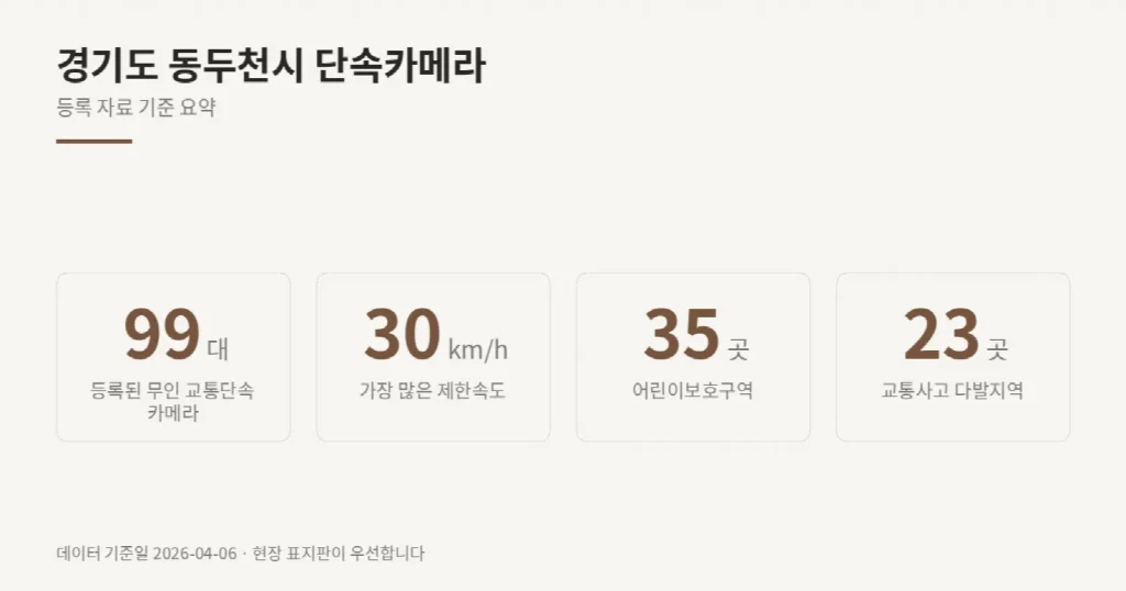 경기도 동두천시 단속카메라 위치와 제한속도