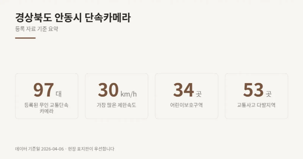 경상북도 안동시 단속카메라 위치와 제한속도