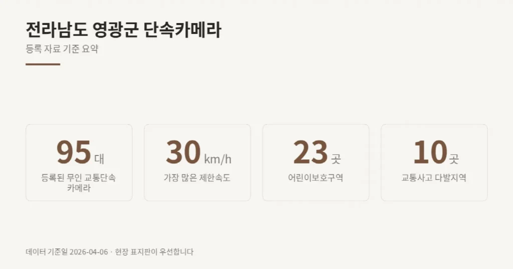 전라남도 영광군 단속카메라 위치와 제한속도