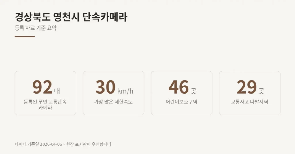 경상북도 영천시 단속카메라 위치와 제한속도