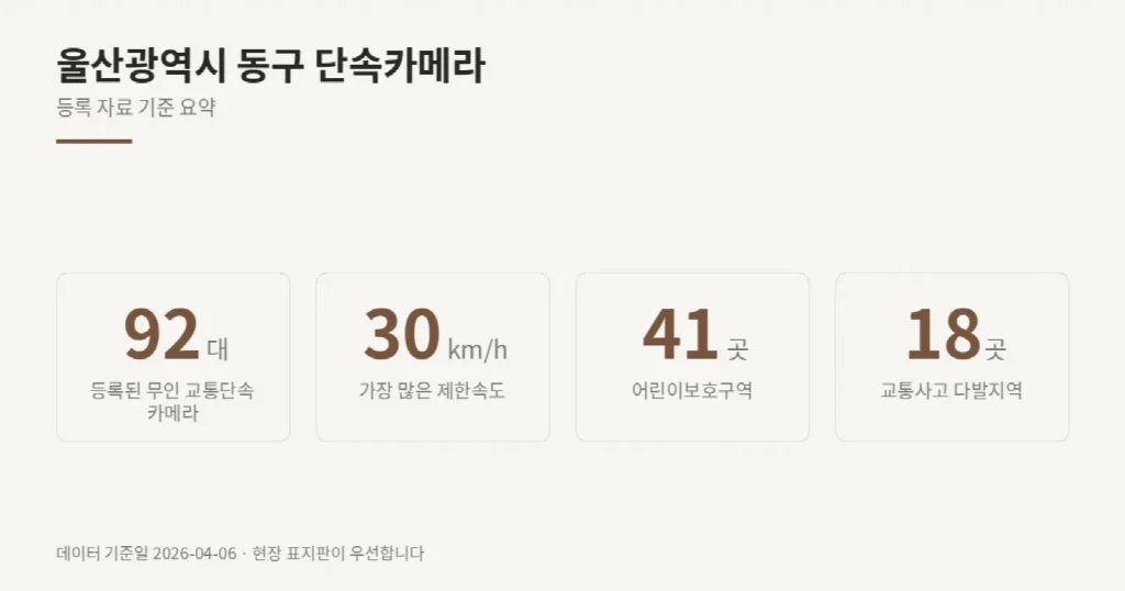 울산광역시 동구 단속카메라 위치와 제한속도