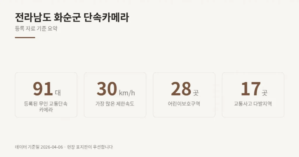 전라남도 화순군 단속카메라 위치와 제한속도