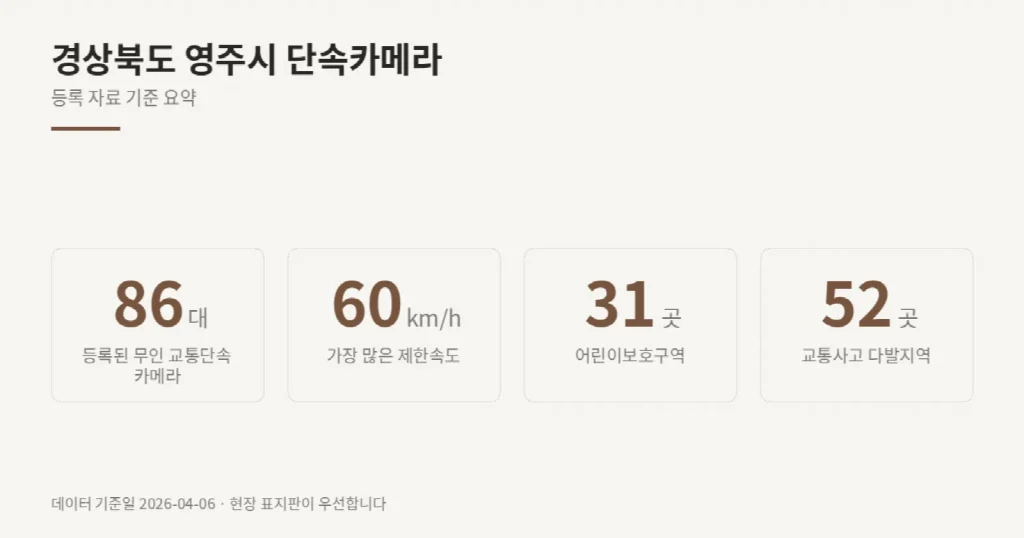 경상북도 영주시 단속카메라 위치와 제한속도