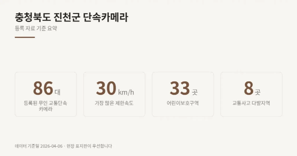 충청북도 진천군 단속카메라 위치와 제한속도