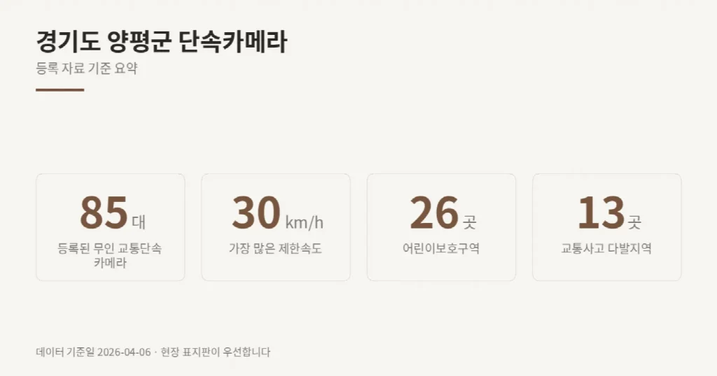 경기도 양평군 단속카메라 위치와 제한속도