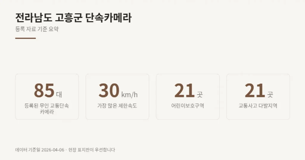 전라남도 고흥군 단속카메라 위치와 제한속도