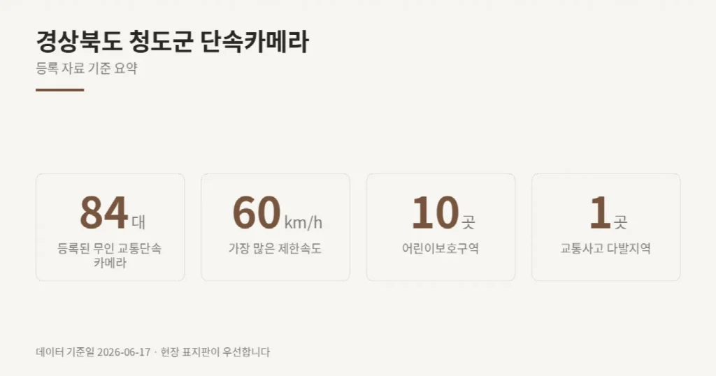 경상북도 청도군 단속카메라 위치와 제한속도