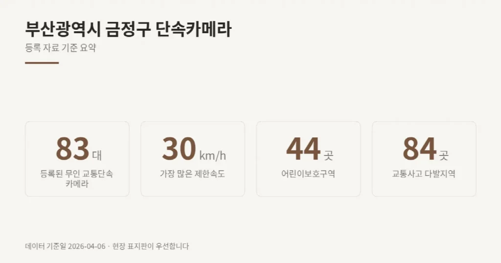 부산광역시 금정구 단속카메라 위치와 제한속도