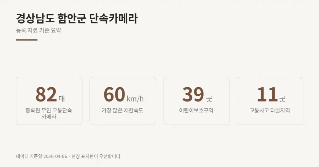 경상남도 함안군 단속카메라 위치와 제한속도
