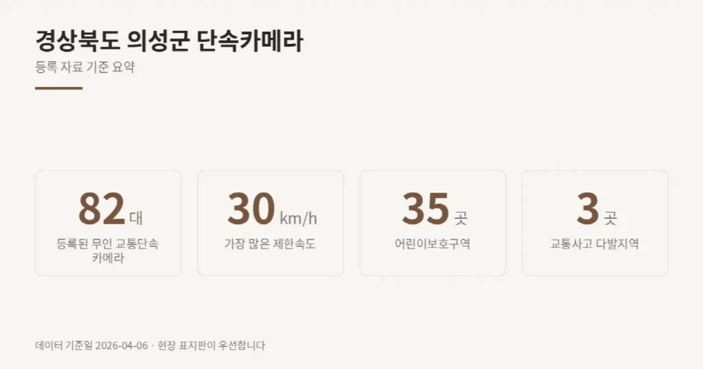 경상북도 의성군 단속카메라 위치와 제한속도