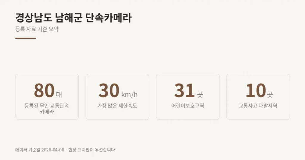경상남도 남해군 단속카메라 위치와 제한속도