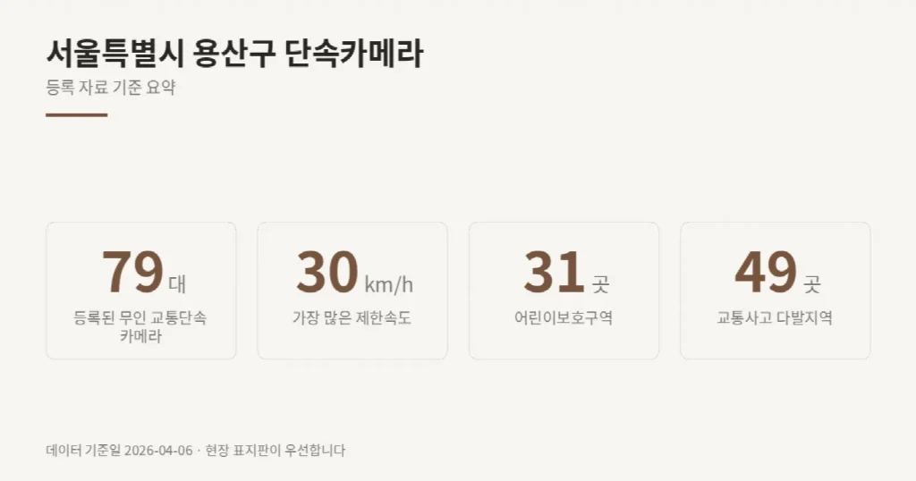 서울특별시 용산구 단속카메라 위치와 제한속도