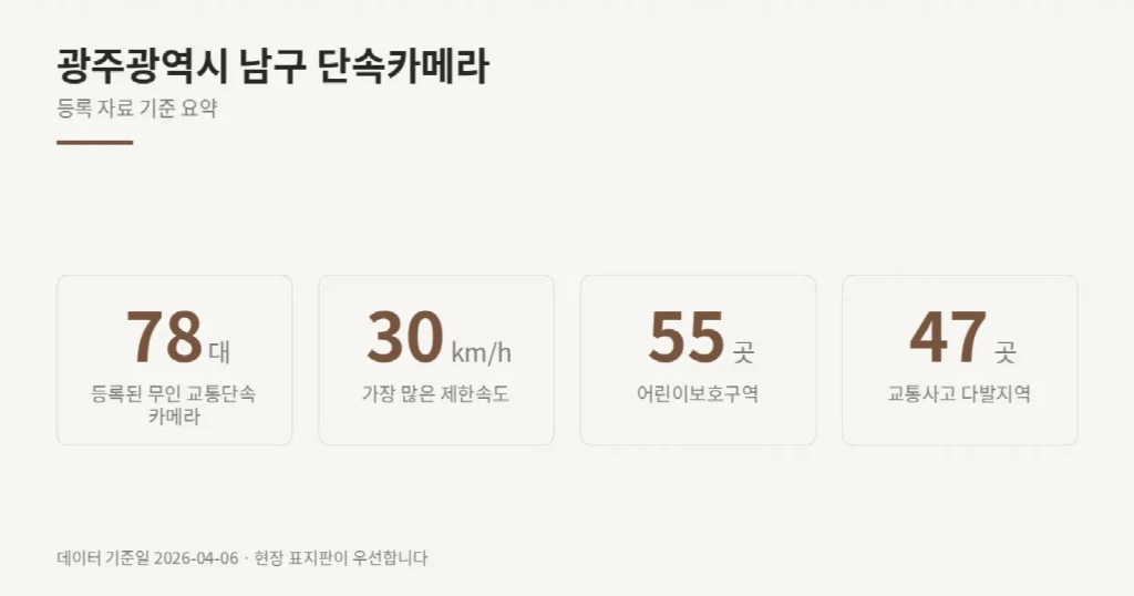 광주광역시 남구 단속카메라 위치와 제한속도